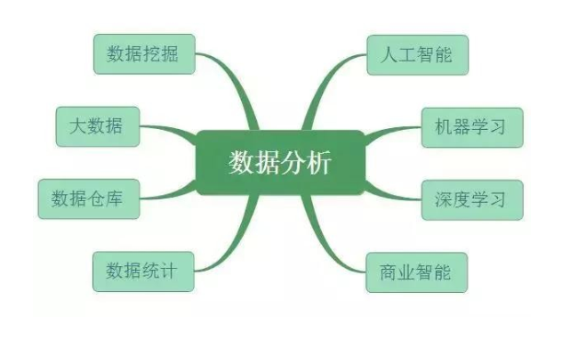 数据分析、数据挖掘、数据统计、OLAP 的共同点与差异