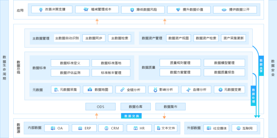 BI项目的落地，需要进行数据治理吗？