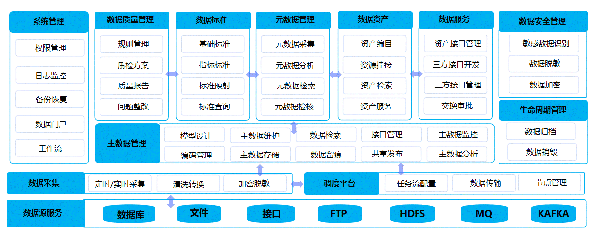 数据汇聚中心、数据治理中心、数据应用中心